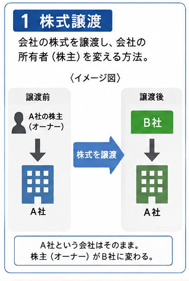 株式譲渡のイメージ図
