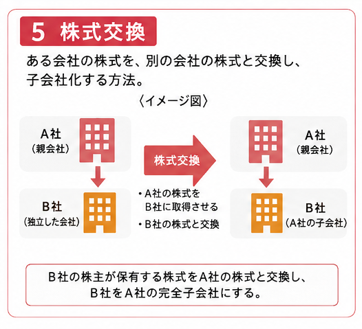 株式交換のイメージ図