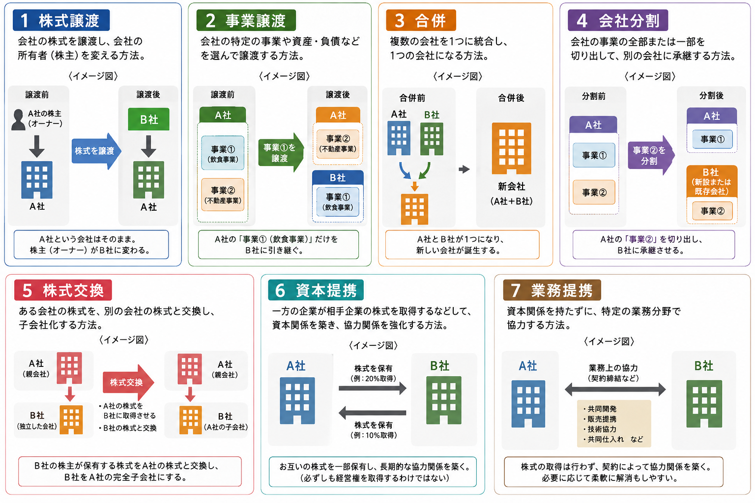 M&Aの主な手法の全体像
