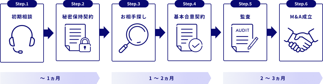 M&Aの流れの一例